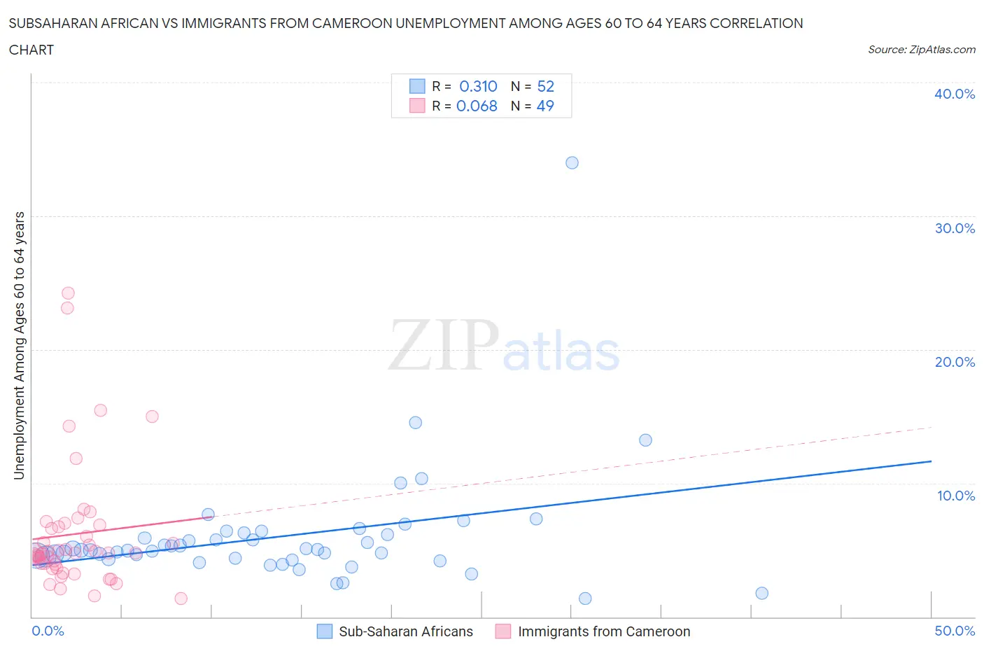 Subsaharan African vs Immigrants from Cameroon Unemployment Among Ages 60 to 64 years