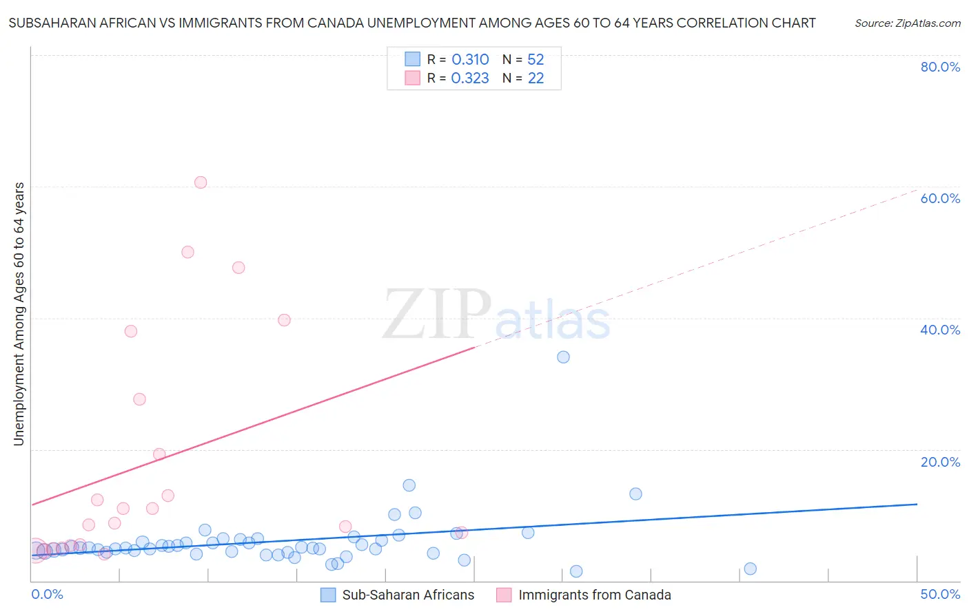 Subsaharan African vs Immigrants from Canada Unemployment Among Ages 60 to 64 years