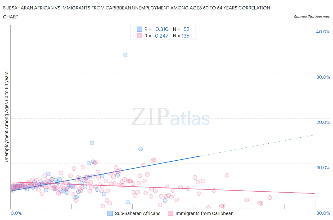 Subsaharan African vs Immigrants from Caribbean Unemployment Among Ages 60 to 64 years