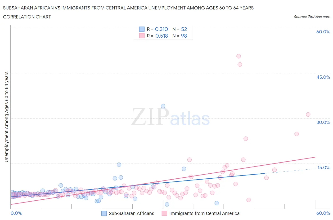 Subsaharan African vs Immigrants from Central America Unemployment Among Ages 60 to 64 years