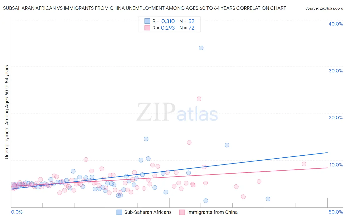 Subsaharan African vs Immigrants from China Unemployment Among Ages 60 to 64 years
