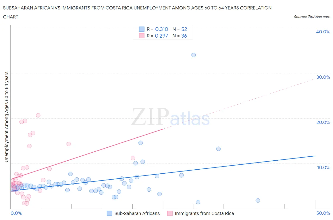 Subsaharan African vs Immigrants from Costa Rica Unemployment Among Ages 60 to 64 years