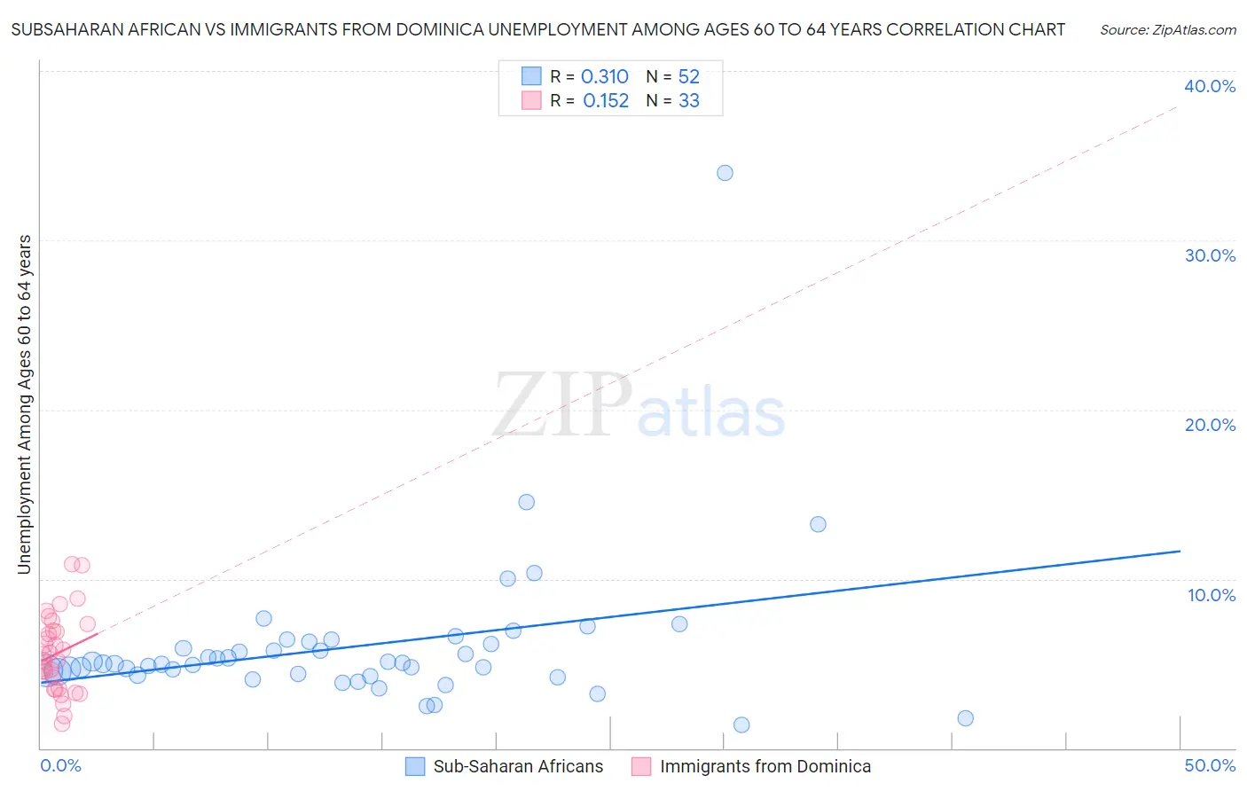 Subsaharan African vs Immigrants from Dominica Unemployment Among Ages 60 to 64 years