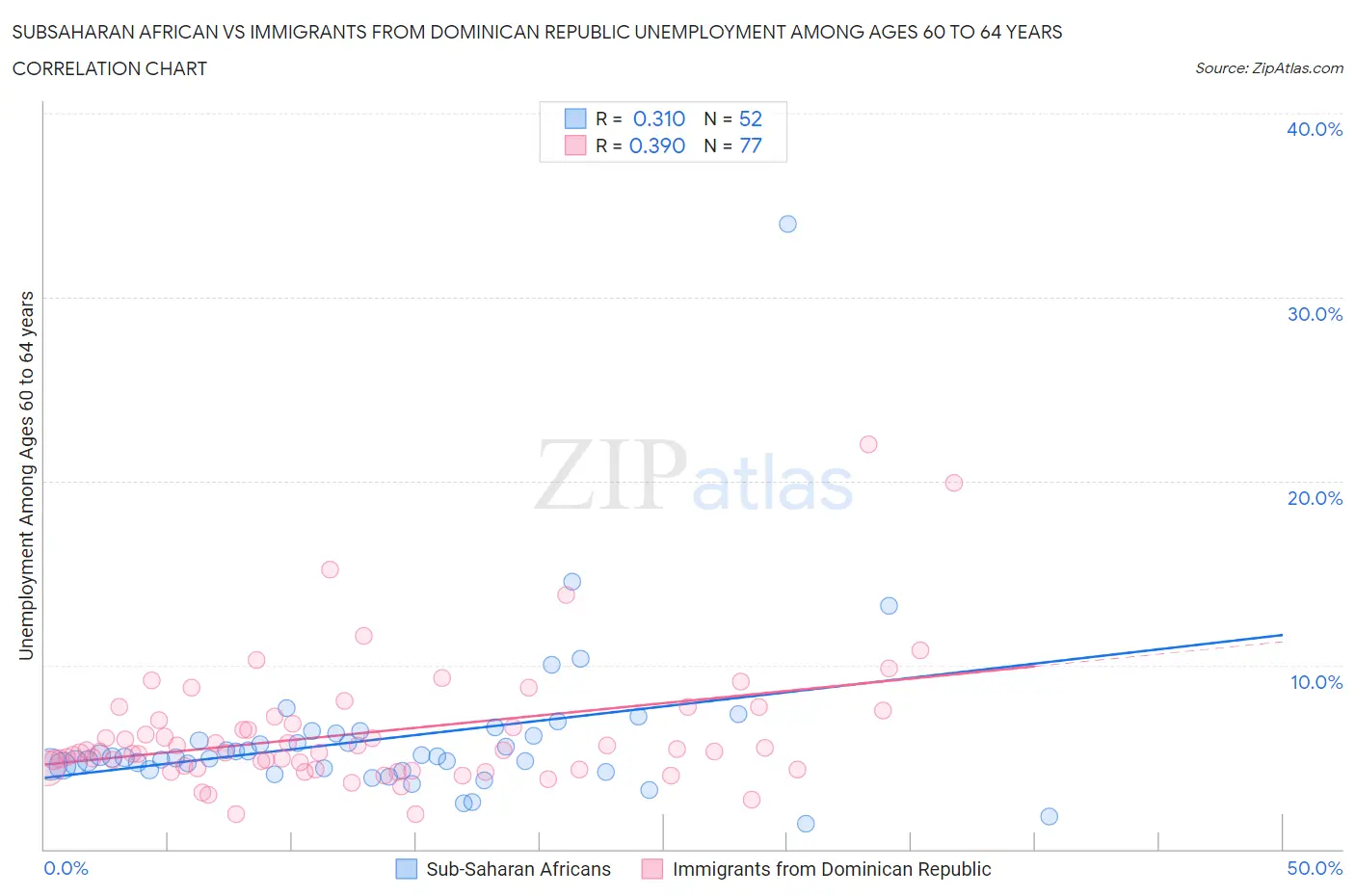 Subsaharan African vs Immigrants from Dominican Republic Unemployment Among Ages 60 to 64 years