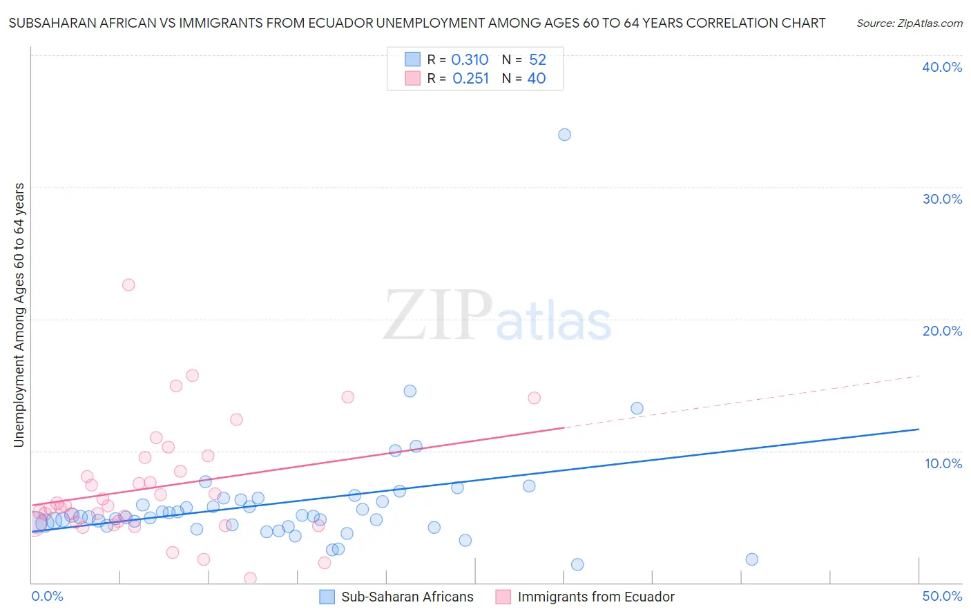 Subsaharan African vs Immigrants from Ecuador Unemployment Among Ages 60 to 64 years