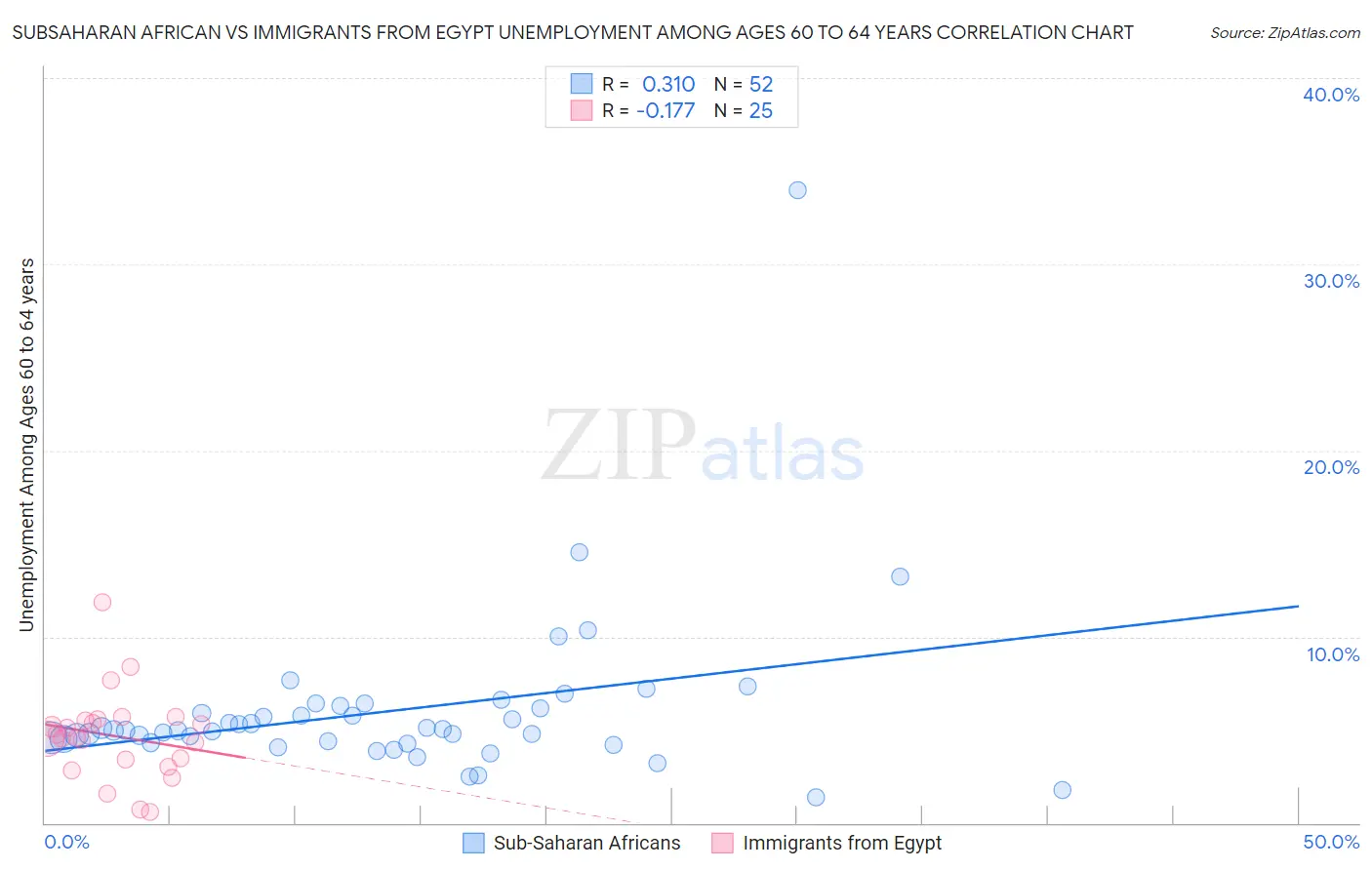 Subsaharan African vs Immigrants from Egypt Unemployment Among Ages 60 to 64 years