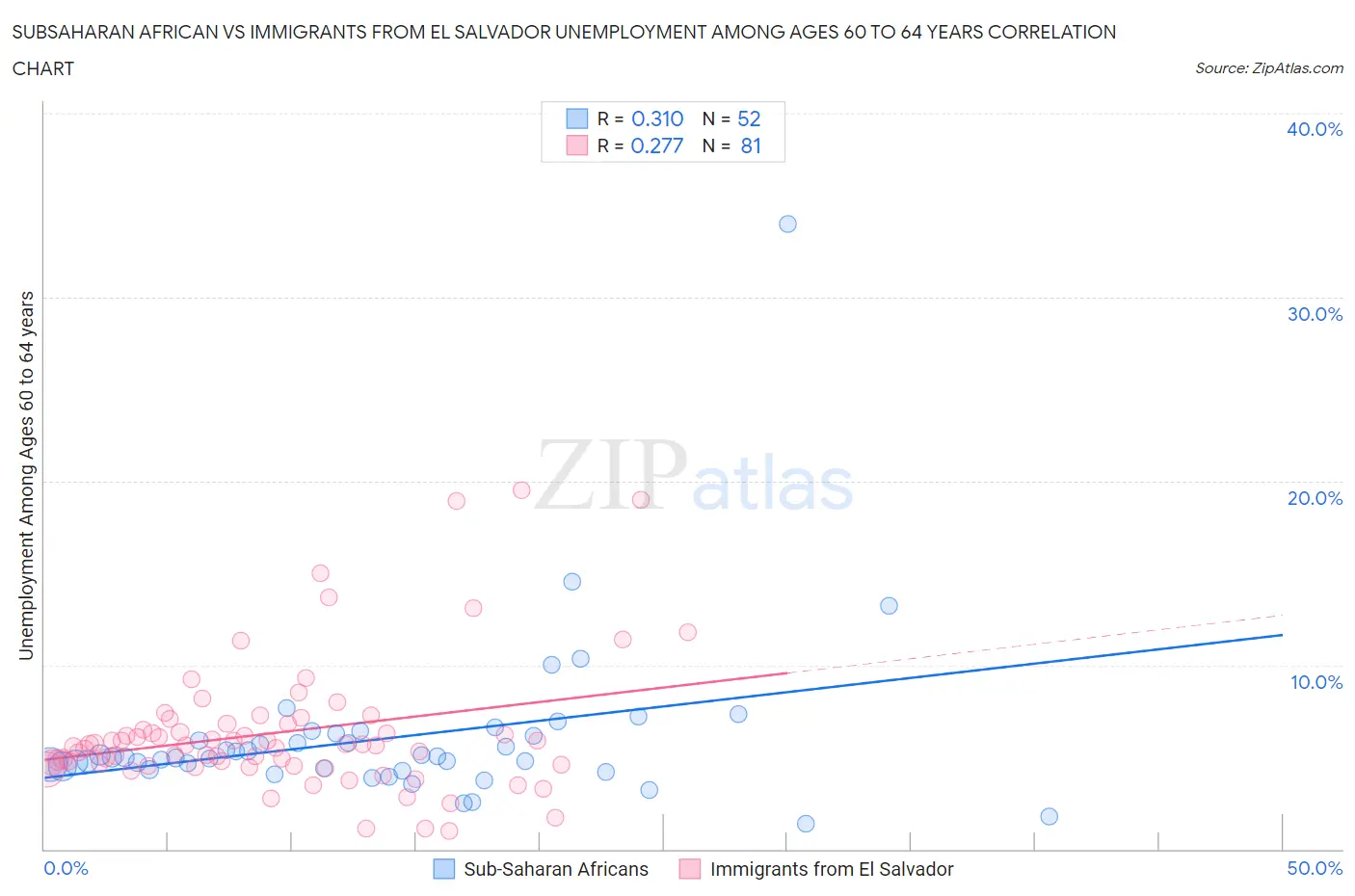 Subsaharan African vs Immigrants from El Salvador Unemployment Among Ages 60 to 64 years