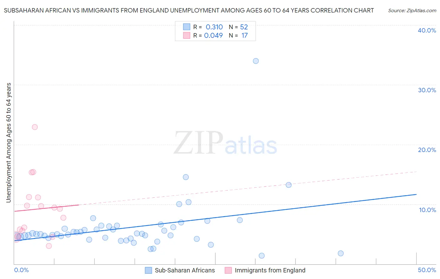 Subsaharan African vs Immigrants from England Unemployment Among Ages 60 to 64 years
