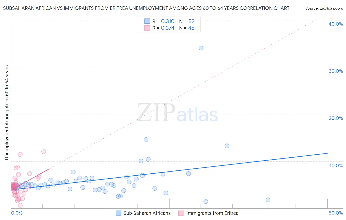 Subsaharan African vs Immigrants from Eritrea Unemployment Among Ages 60 to 64 years