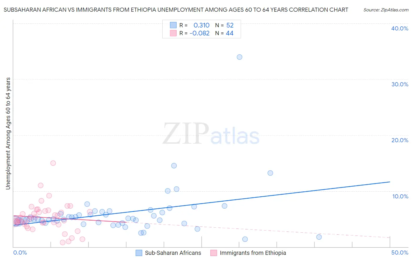 Subsaharan African vs Immigrants from Ethiopia Unemployment Among Ages 60 to 64 years