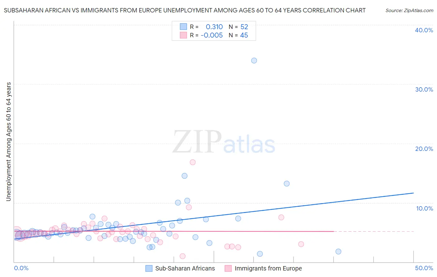 Subsaharan African vs Immigrants from Europe Unemployment Among Ages 60 to 64 years