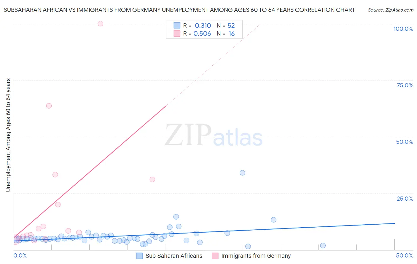 Subsaharan African vs Immigrants from Germany Unemployment Among Ages 60 to 64 years