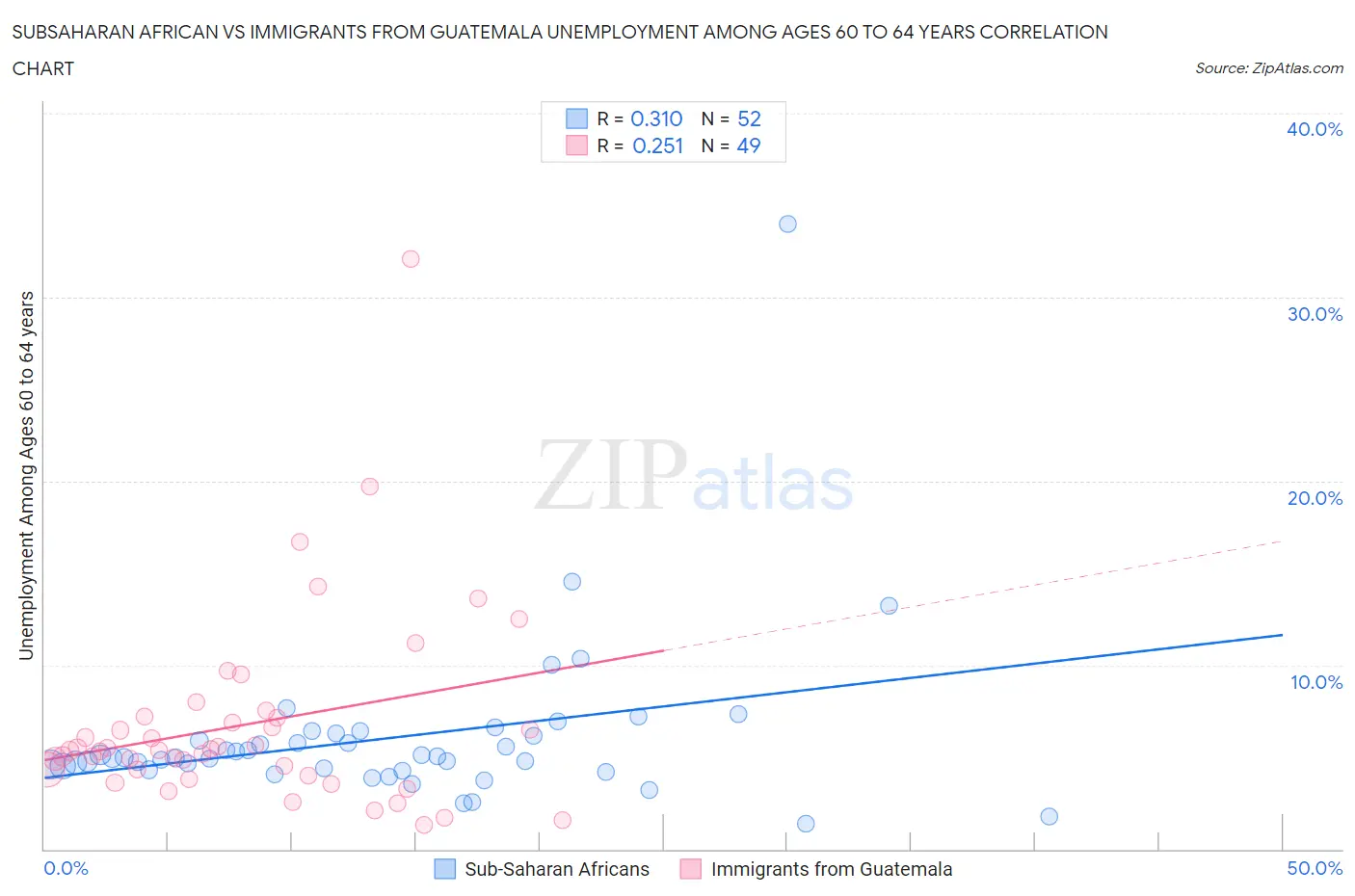 Subsaharan African vs Immigrants from Guatemala Unemployment Among Ages 60 to 64 years