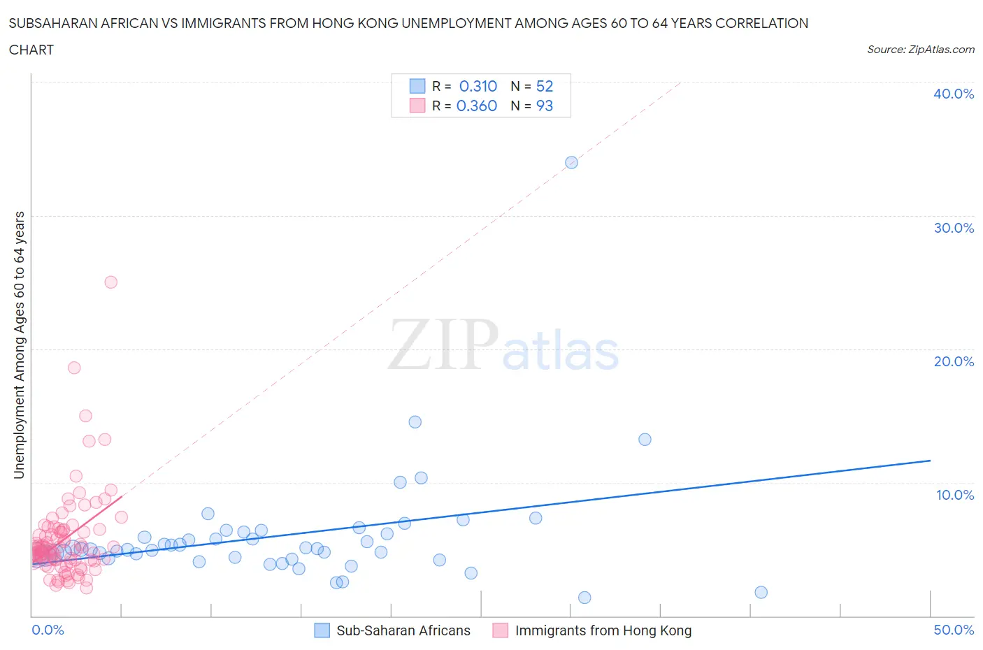 Subsaharan African vs Immigrants from Hong Kong Unemployment Among Ages 60 to 64 years