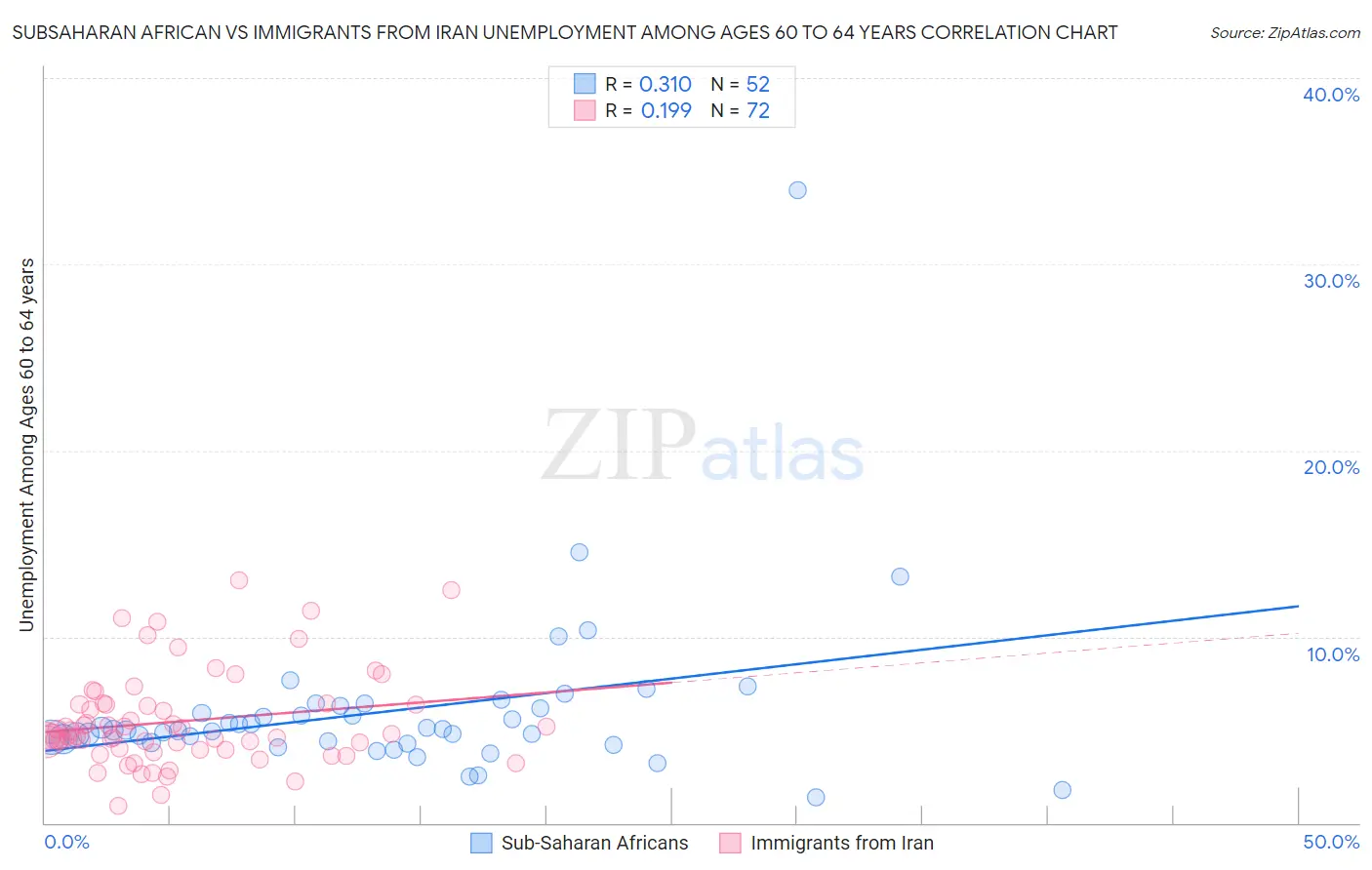 Subsaharan African vs Immigrants from Iran Unemployment Among Ages 60 to 64 years