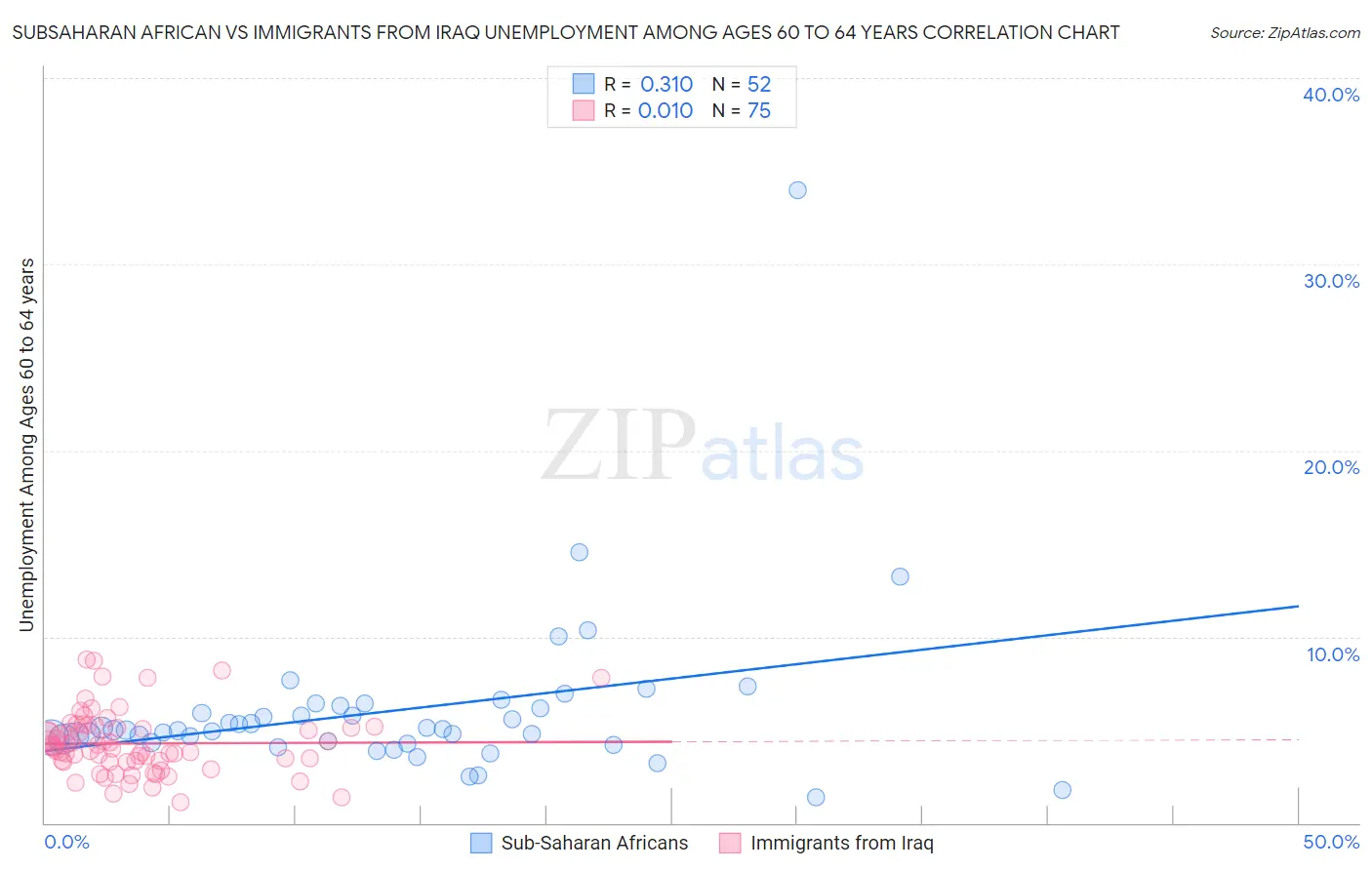 Subsaharan African vs Immigrants from Iraq Unemployment Among Ages 60 to 64 years