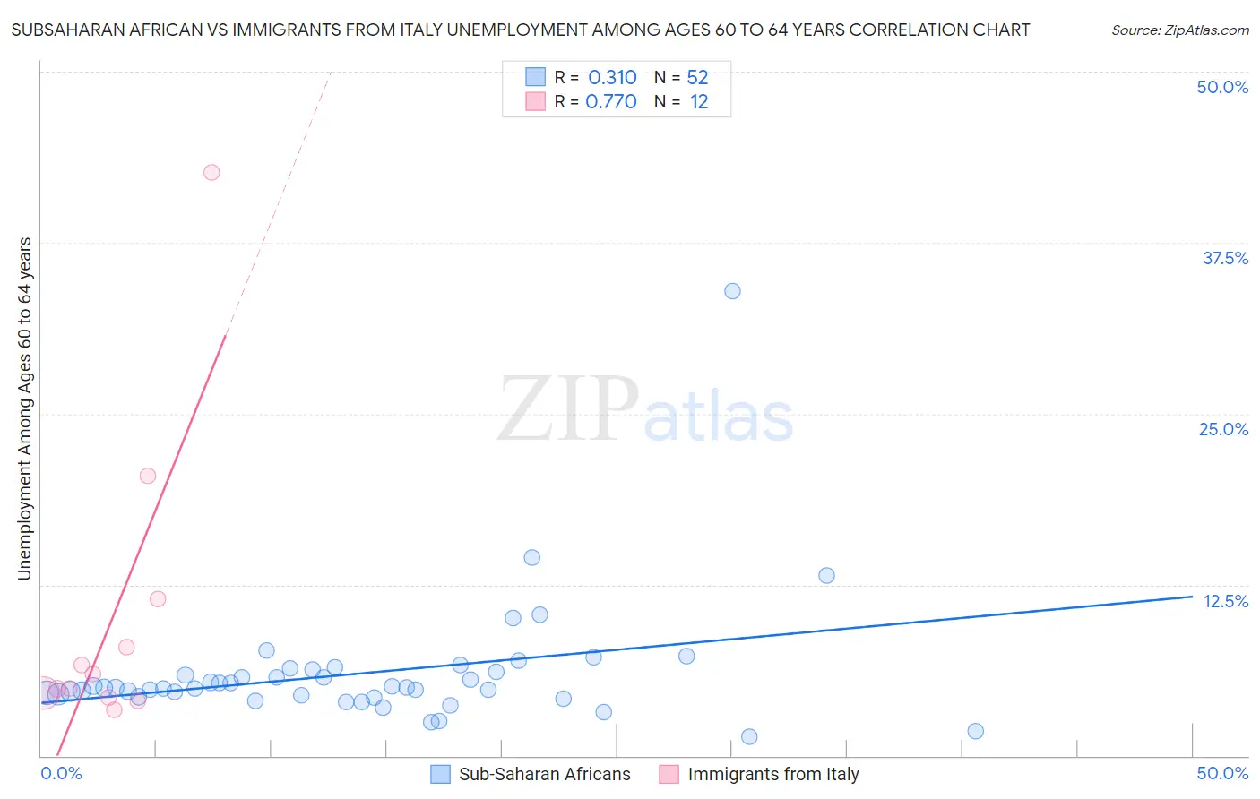Subsaharan African vs Immigrants from Italy Unemployment Among Ages 60 to 64 years
