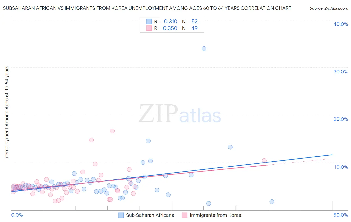 Subsaharan African vs Immigrants from Korea Unemployment Among Ages 60 to 64 years