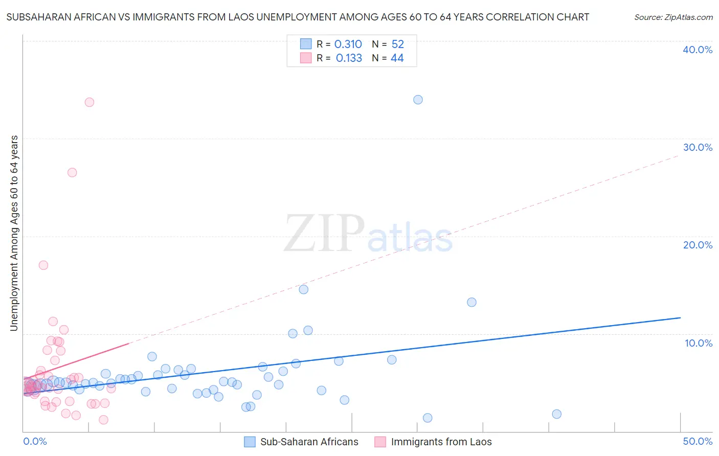 Subsaharan African vs Immigrants from Laos Unemployment Among Ages 60 to 64 years