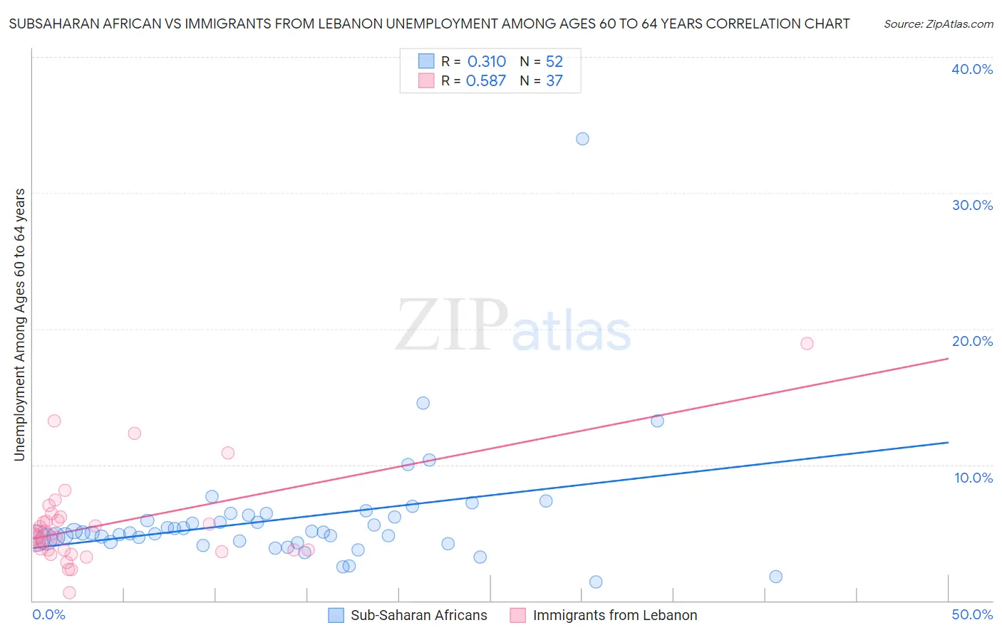 Subsaharan African vs Immigrants from Lebanon Unemployment Among Ages 60 to 64 years