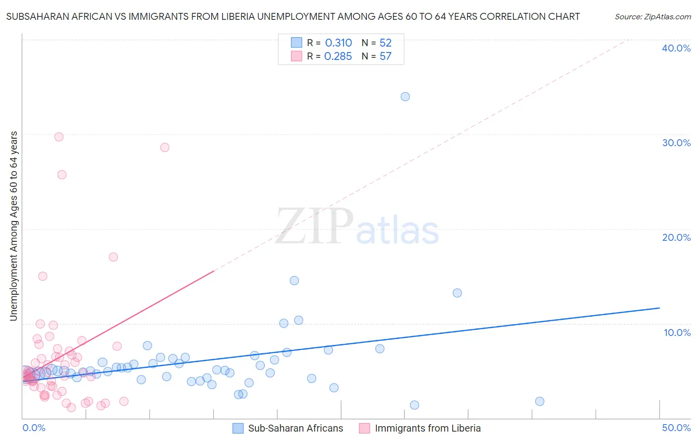 Subsaharan African vs Immigrants from Liberia Unemployment Among Ages 60 to 64 years