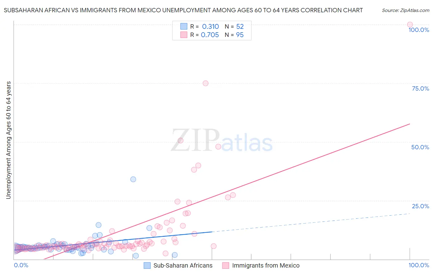 Subsaharan African vs Immigrants from Mexico Unemployment Among Ages 60 to 64 years