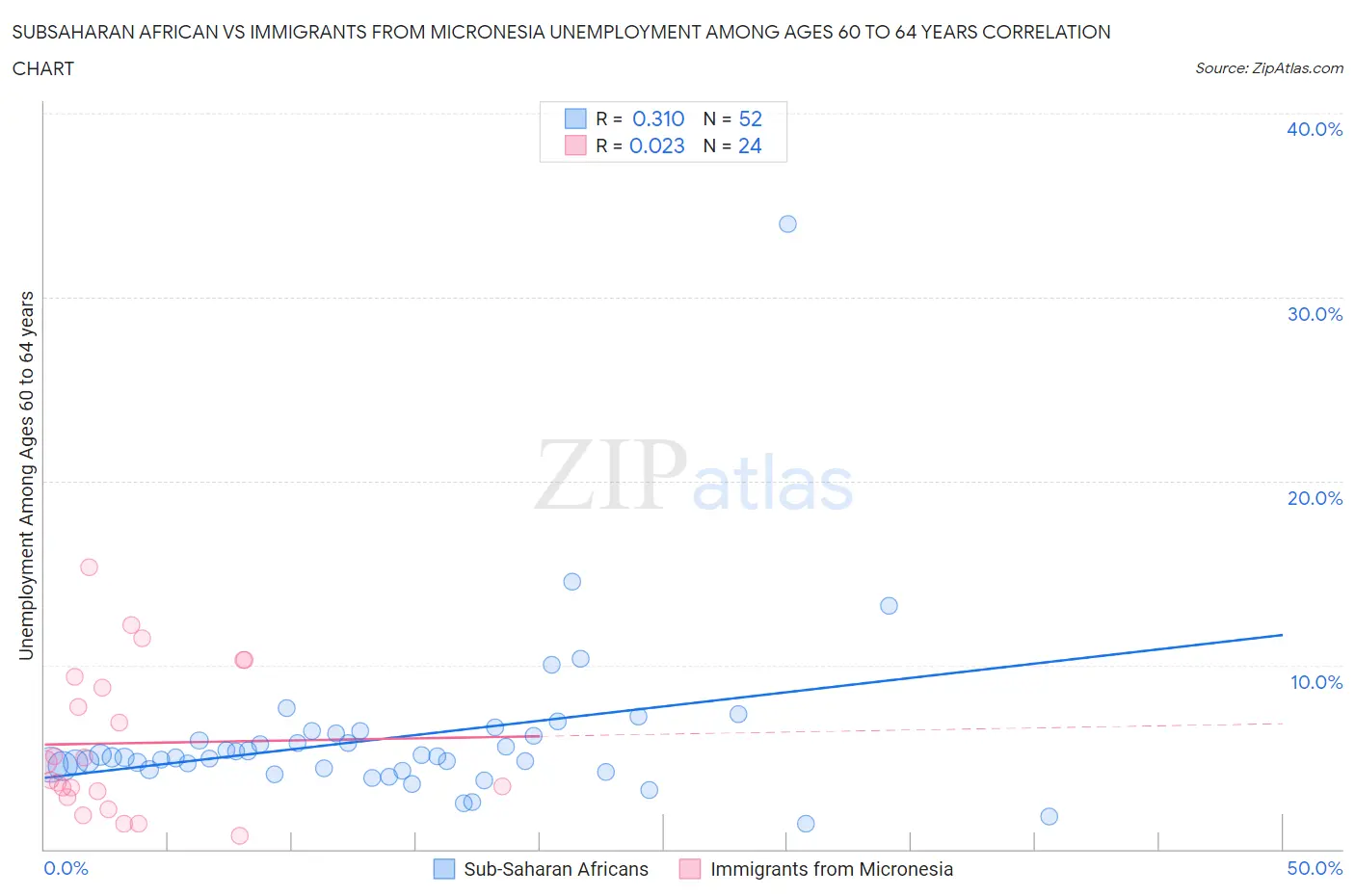 Subsaharan African vs Immigrants from Micronesia Unemployment Among Ages 60 to 64 years