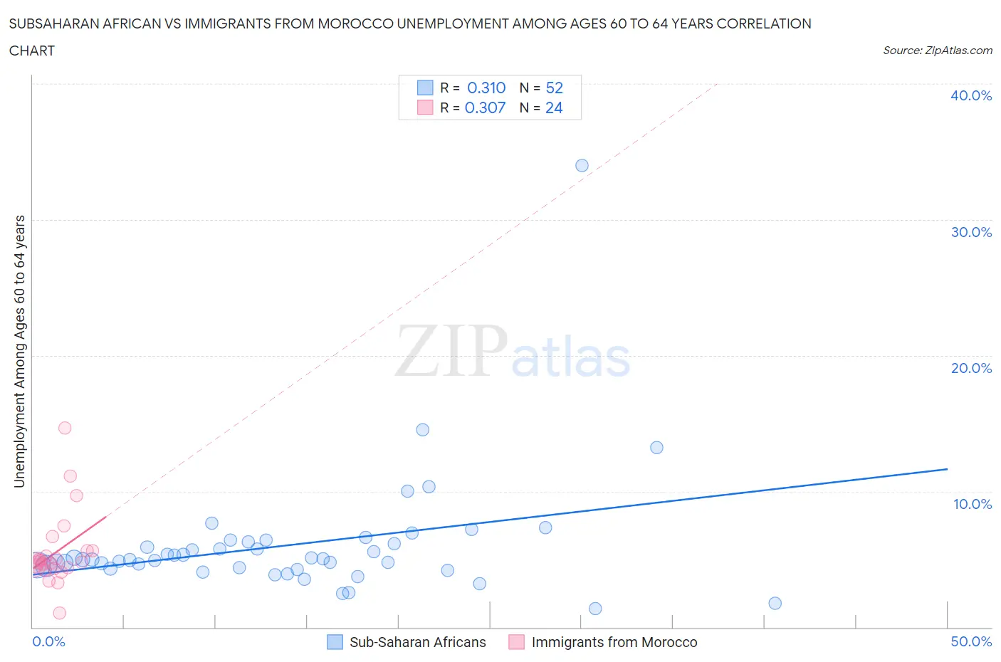 Subsaharan African vs Immigrants from Morocco Unemployment Among Ages 60 to 64 years