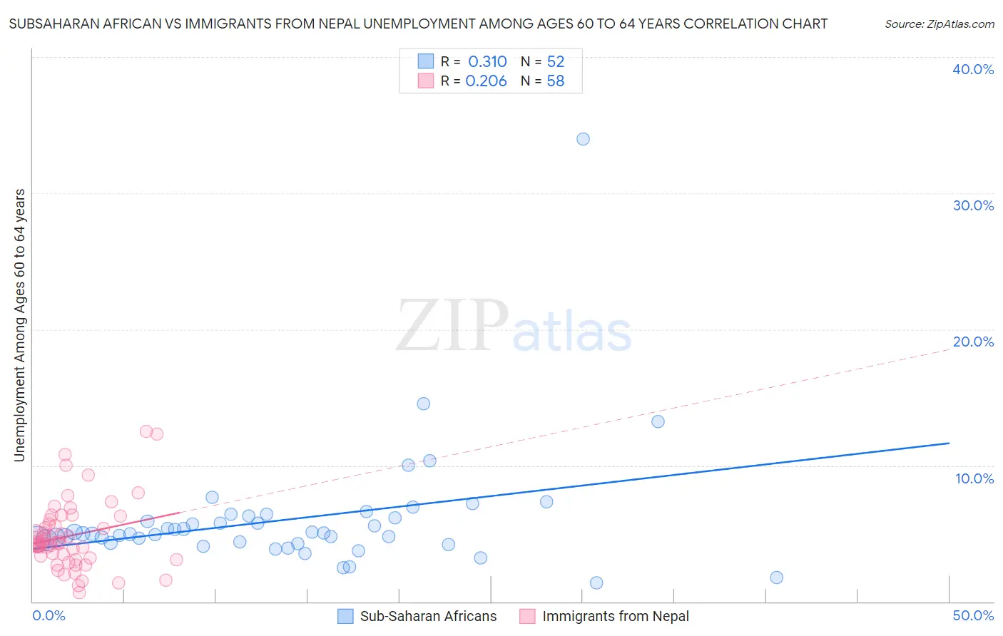 Subsaharan African vs Immigrants from Nepal Unemployment Among Ages 60 to 64 years