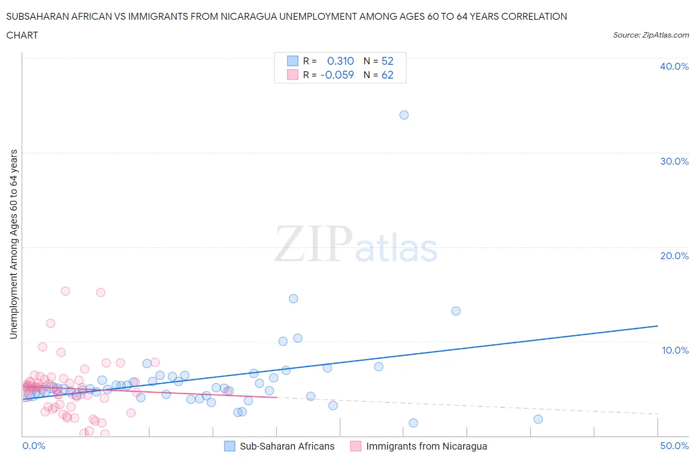 Subsaharan African vs Immigrants from Nicaragua Unemployment Among Ages 60 to 64 years