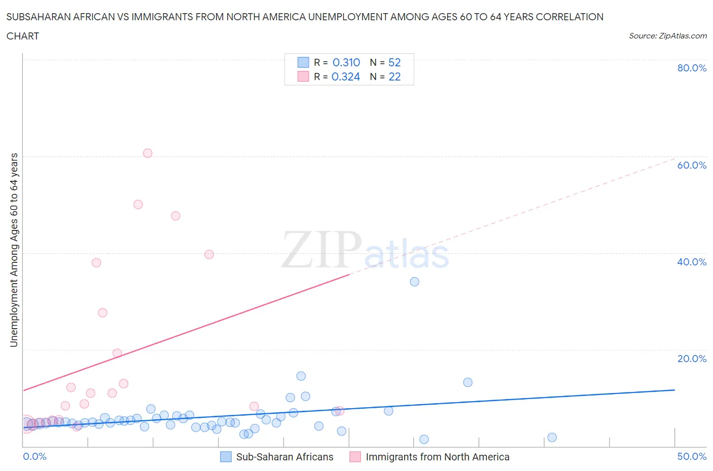 Subsaharan African vs Immigrants from North America Unemployment Among Ages 60 to 64 years