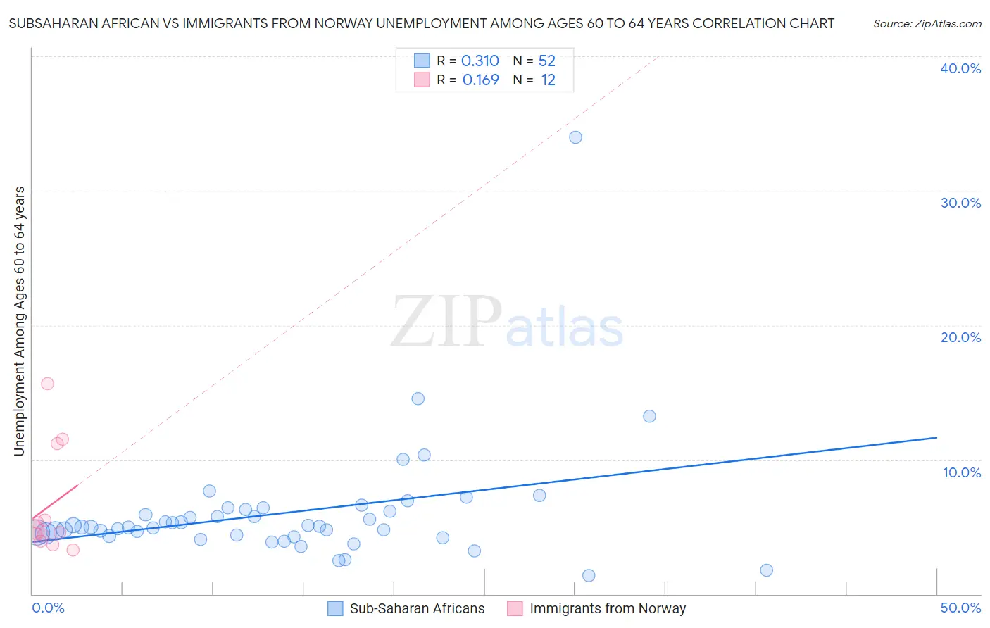 Subsaharan African vs Immigrants from Norway Unemployment Among Ages 60 to 64 years