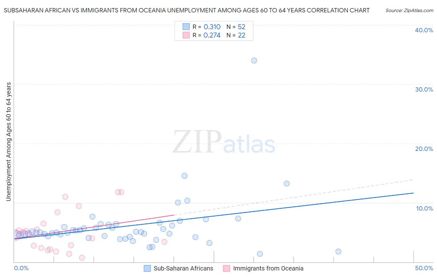 Subsaharan African vs Immigrants from Oceania Unemployment Among Ages 60 to 64 years