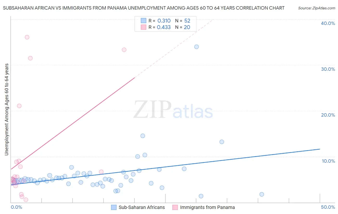 Subsaharan African vs Immigrants from Panama Unemployment Among Ages 60 to 64 years