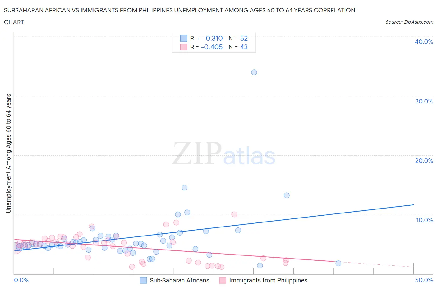 Subsaharan African vs Immigrants from Philippines Unemployment Among Ages 60 to 64 years