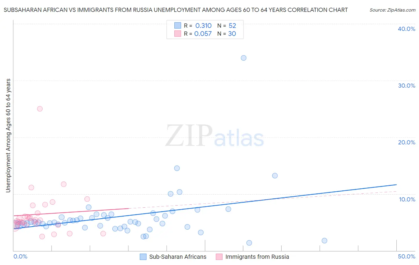 Subsaharan African vs Immigrants from Russia Unemployment Among Ages 60 to 64 years
