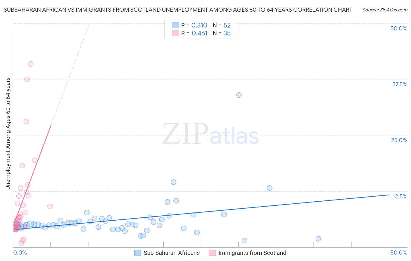 Subsaharan African vs Immigrants from Scotland Unemployment Among Ages 60 to 64 years