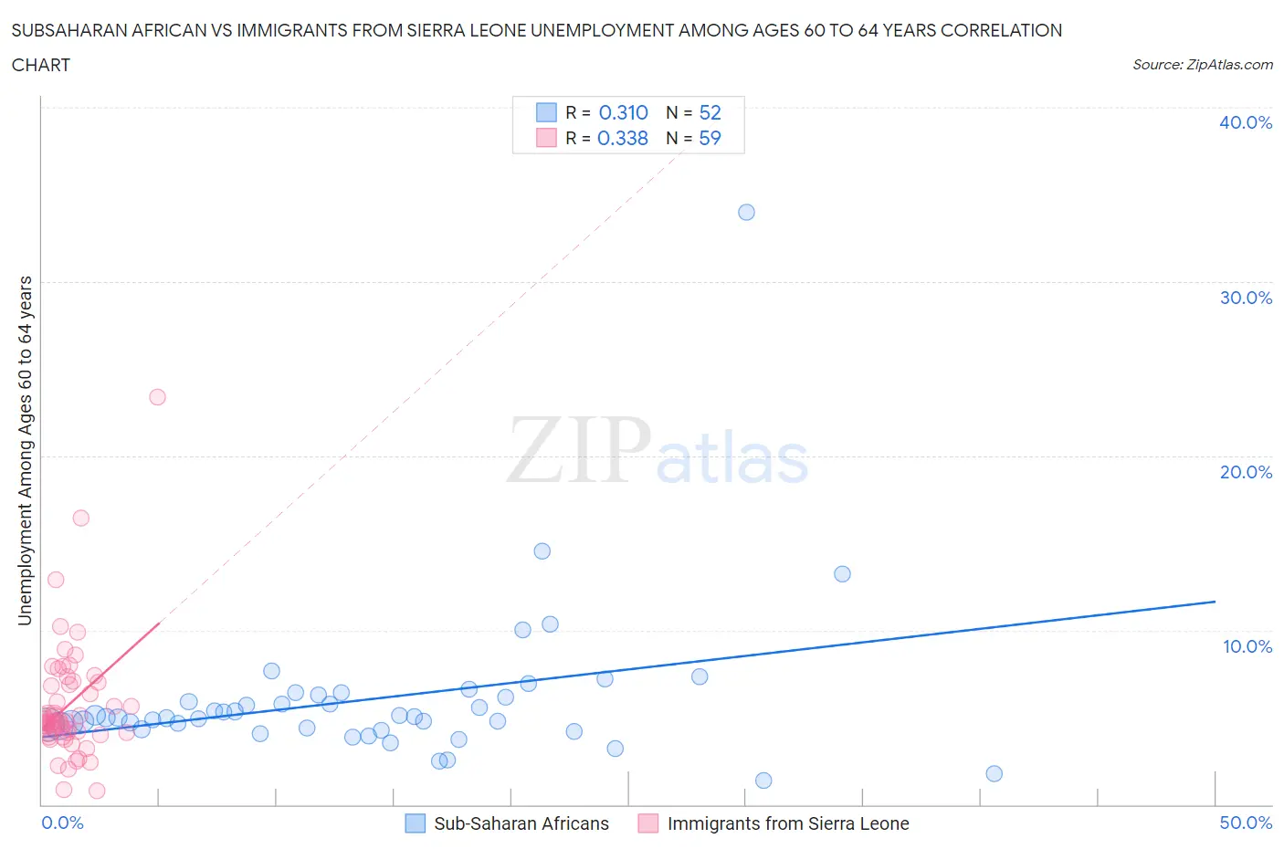 Subsaharan African vs Immigrants from Sierra Leone Unemployment Among Ages 60 to 64 years