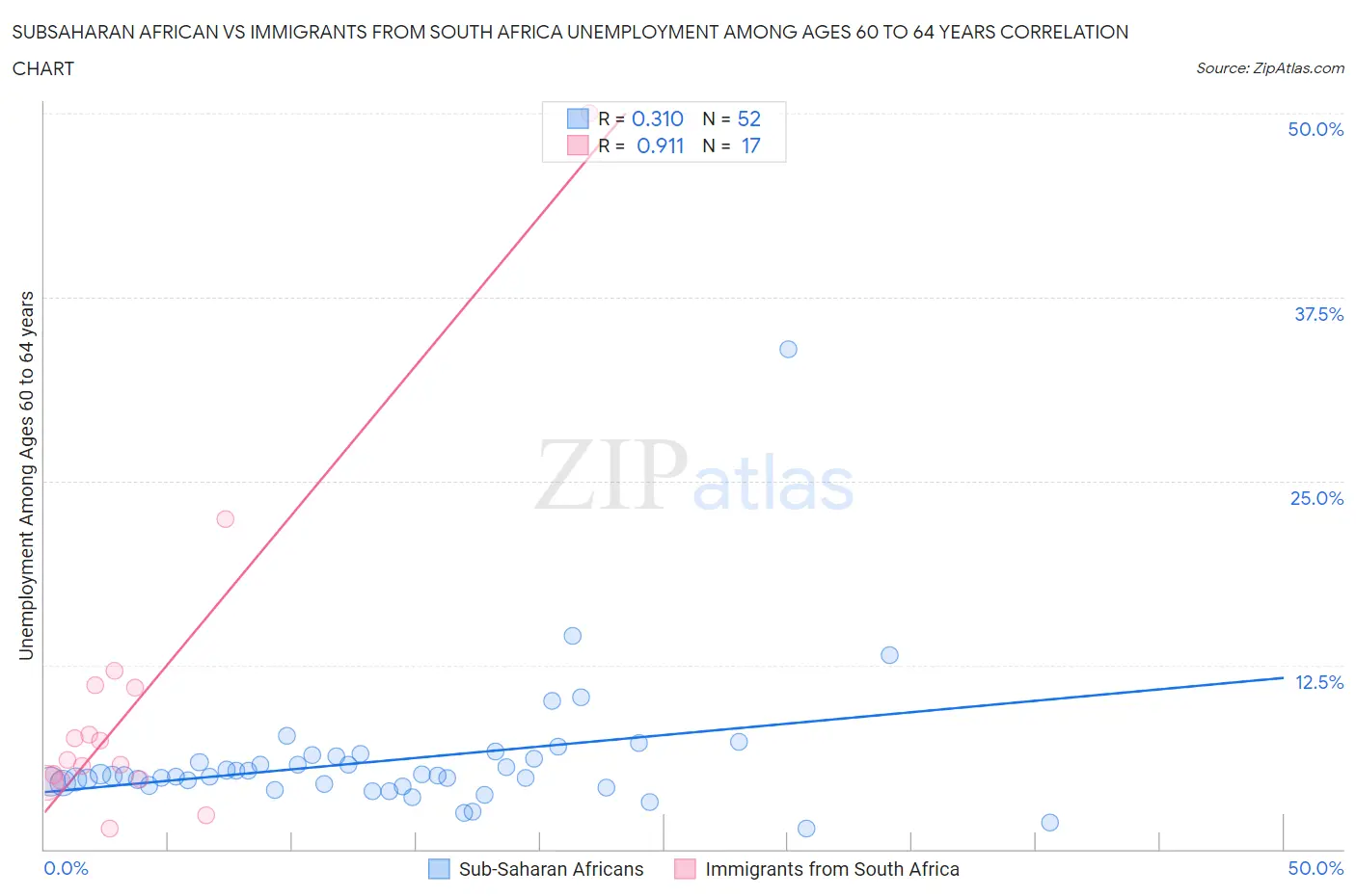 Subsaharan African vs Immigrants from South Africa Unemployment Among Ages 60 to 64 years