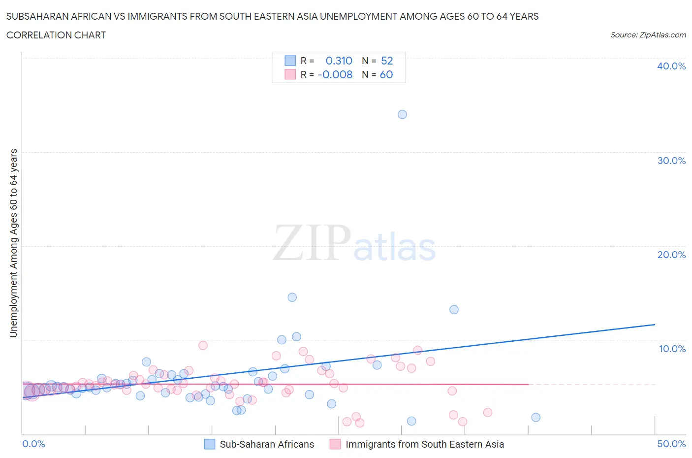 Subsaharan African vs Immigrants from South Eastern Asia Unemployment Among Ages 60 to 64 years