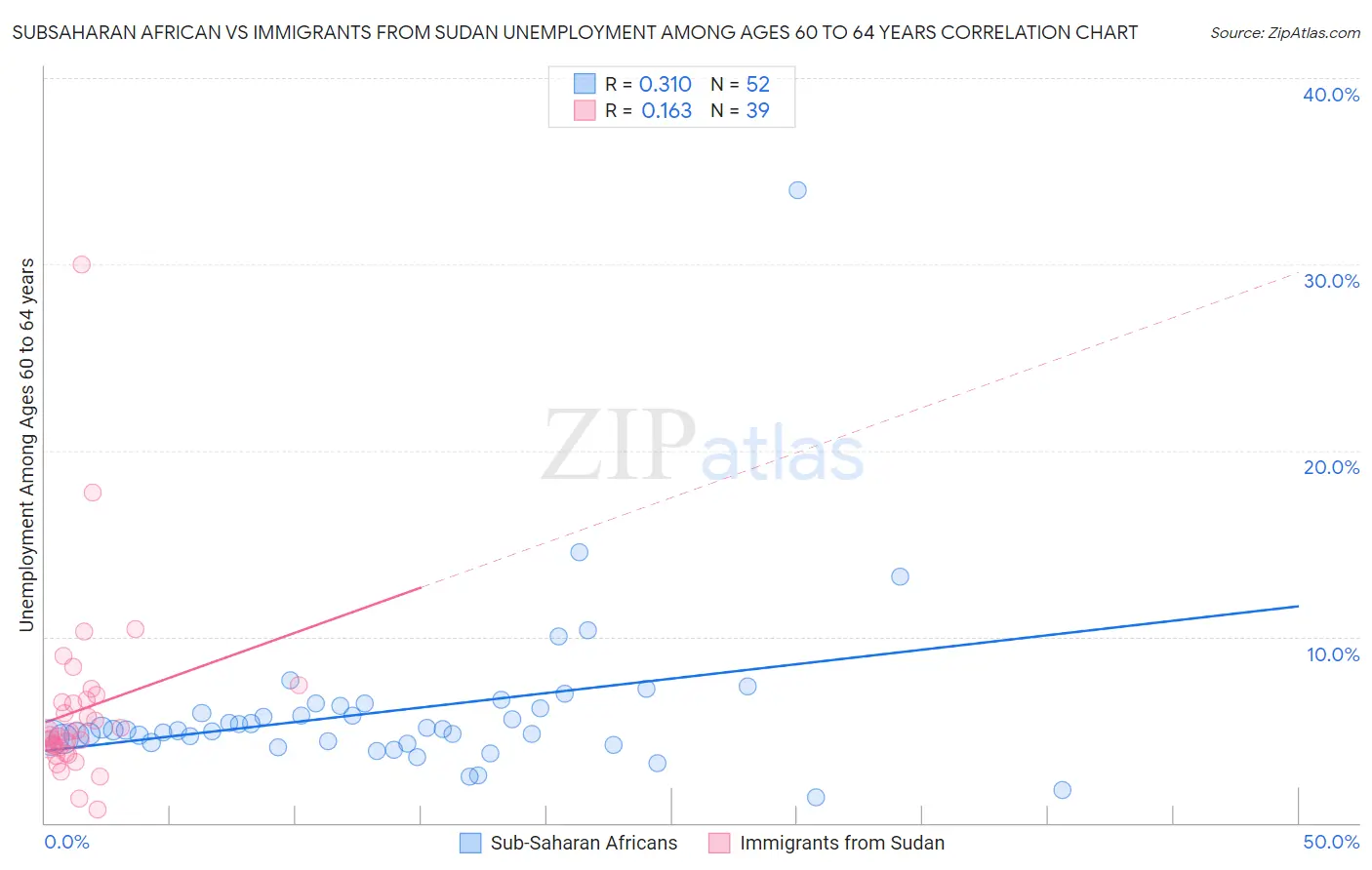 Subsaharan African vs Immigrants from Sudan Unemployment Among Ages 60 to 64 years