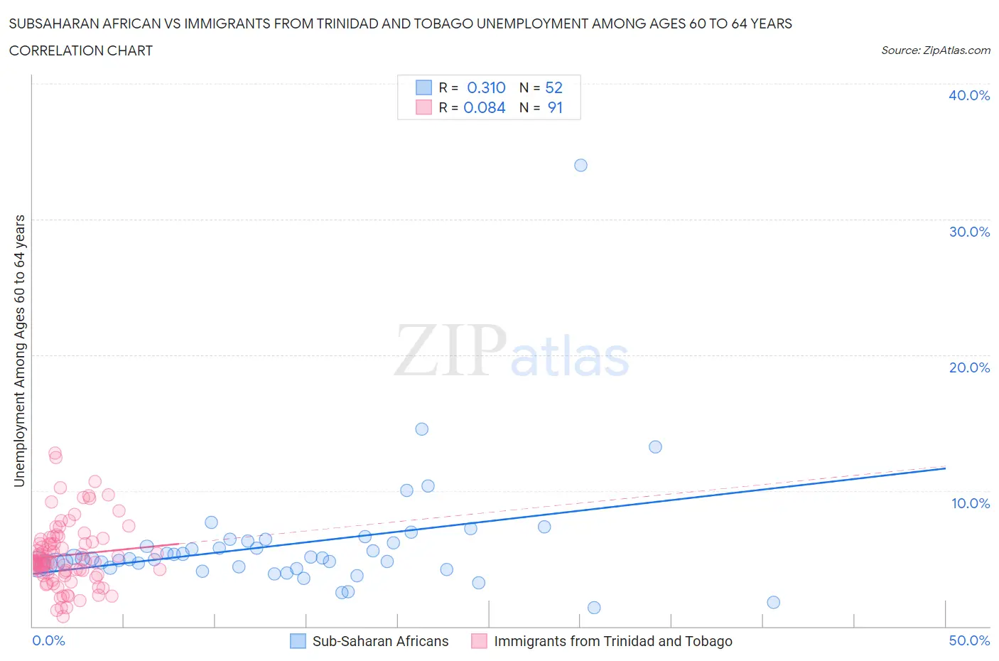 Subsaharan African vs Immigrants from Trinidad and Tobago Unemployment Among Ages 60 to 64 years