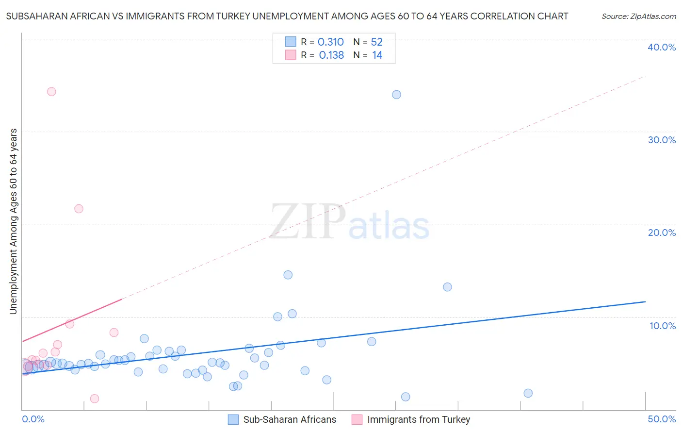 Subsaharan African vs Immigrants from Turkey Unemployment Among Ages 60 to 64 years