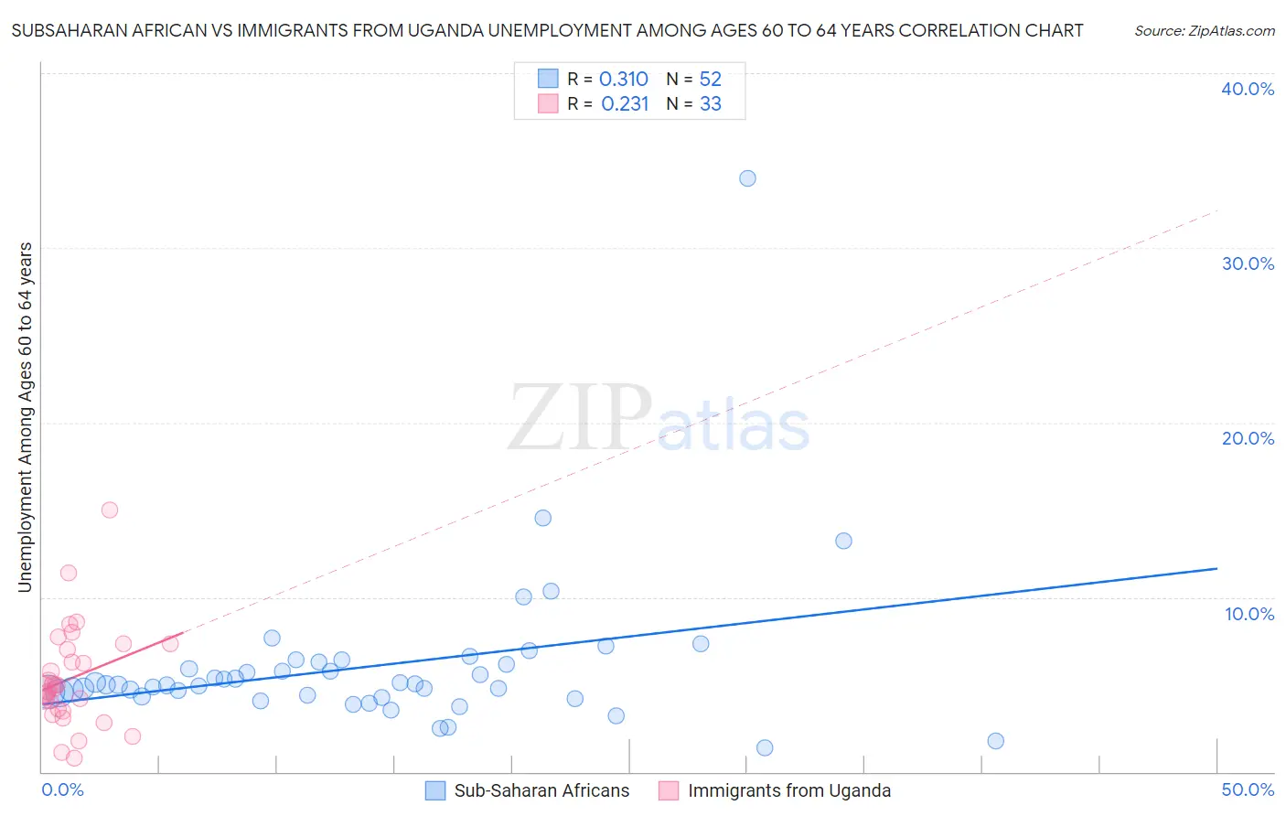 Subsaharan African vs Immigrants from Uganda Unemployment Among Ages 60 to 64 years