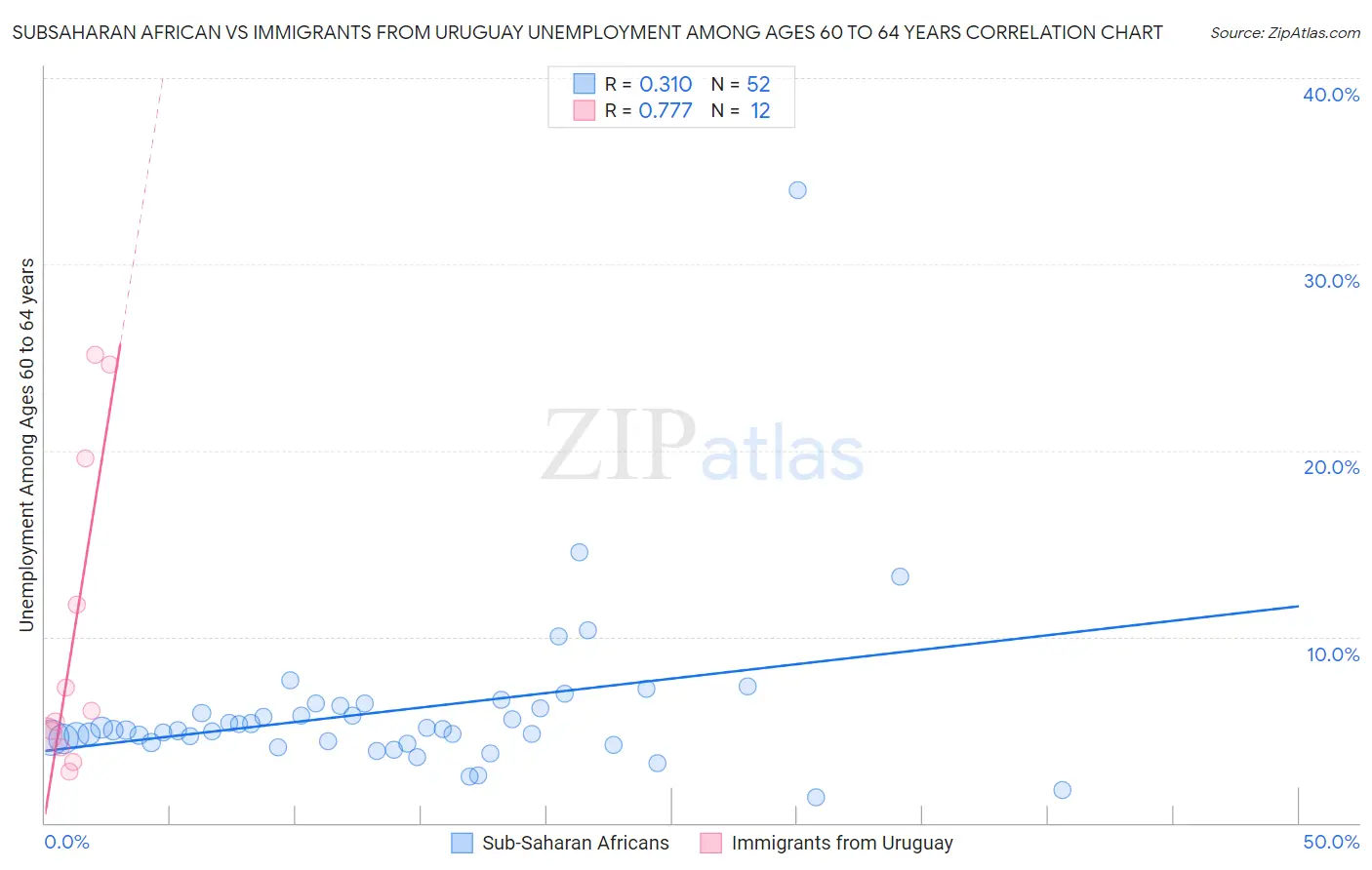 Subsaharan African vs Immigrants from Uruguay Unemployment Among Ages 60 to 64 years