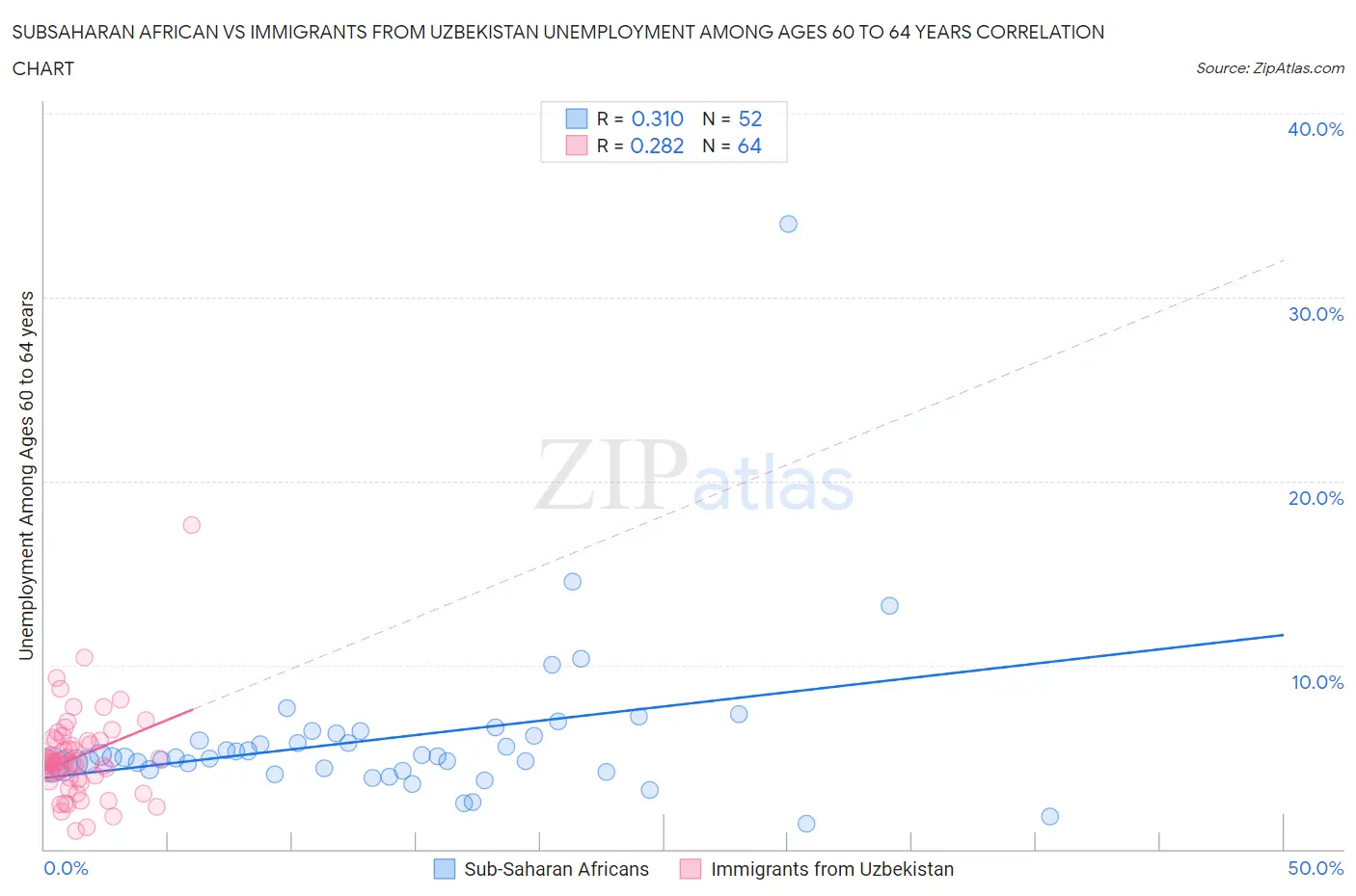 Subsaharan African vs Immigrants from Uzbekistan Unemployment Among Ages 60 to 64 years