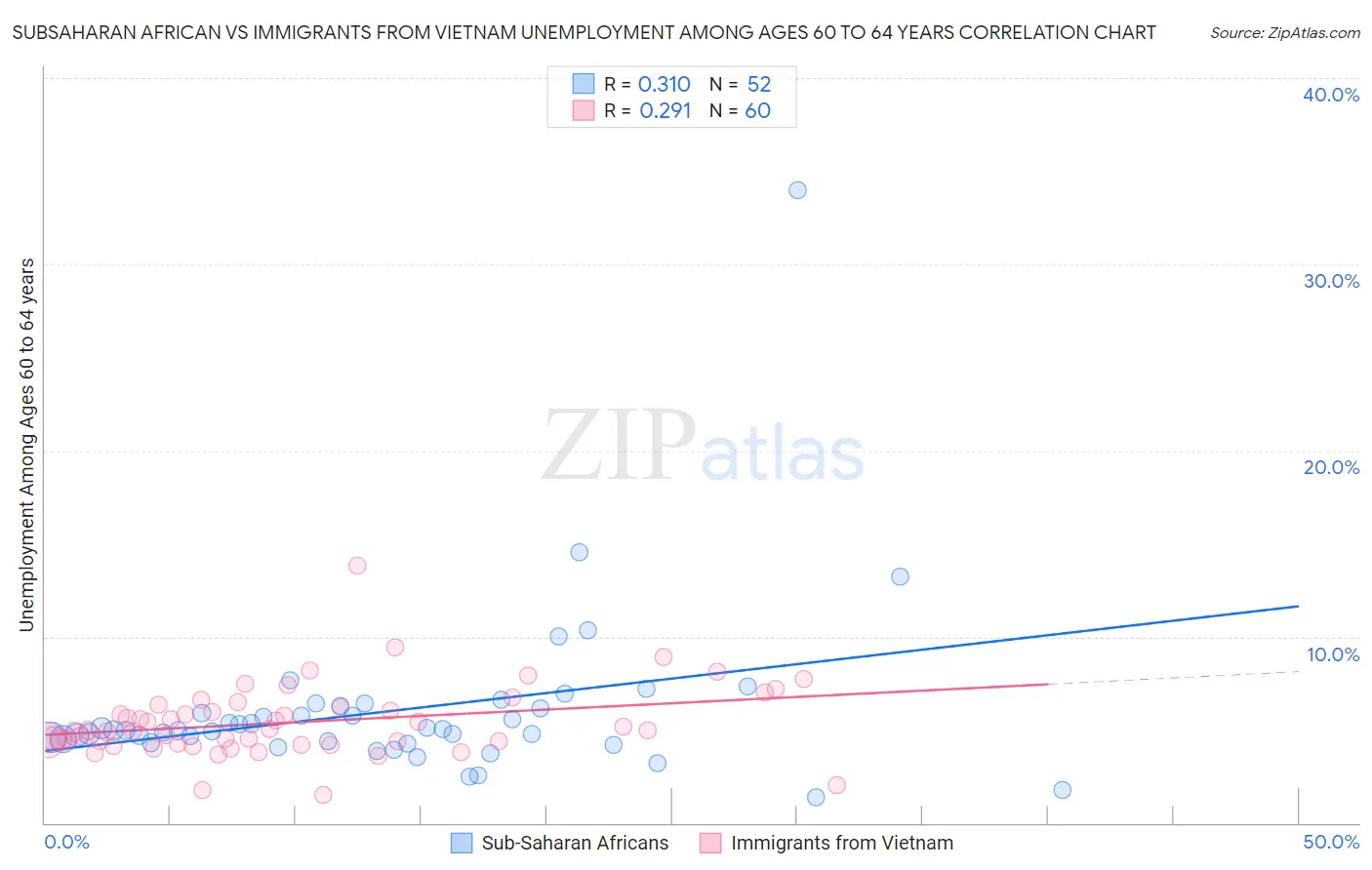 Subsaharan African vs Immigrants from Vietnam Unemployment Among Ages 60 to 64 years