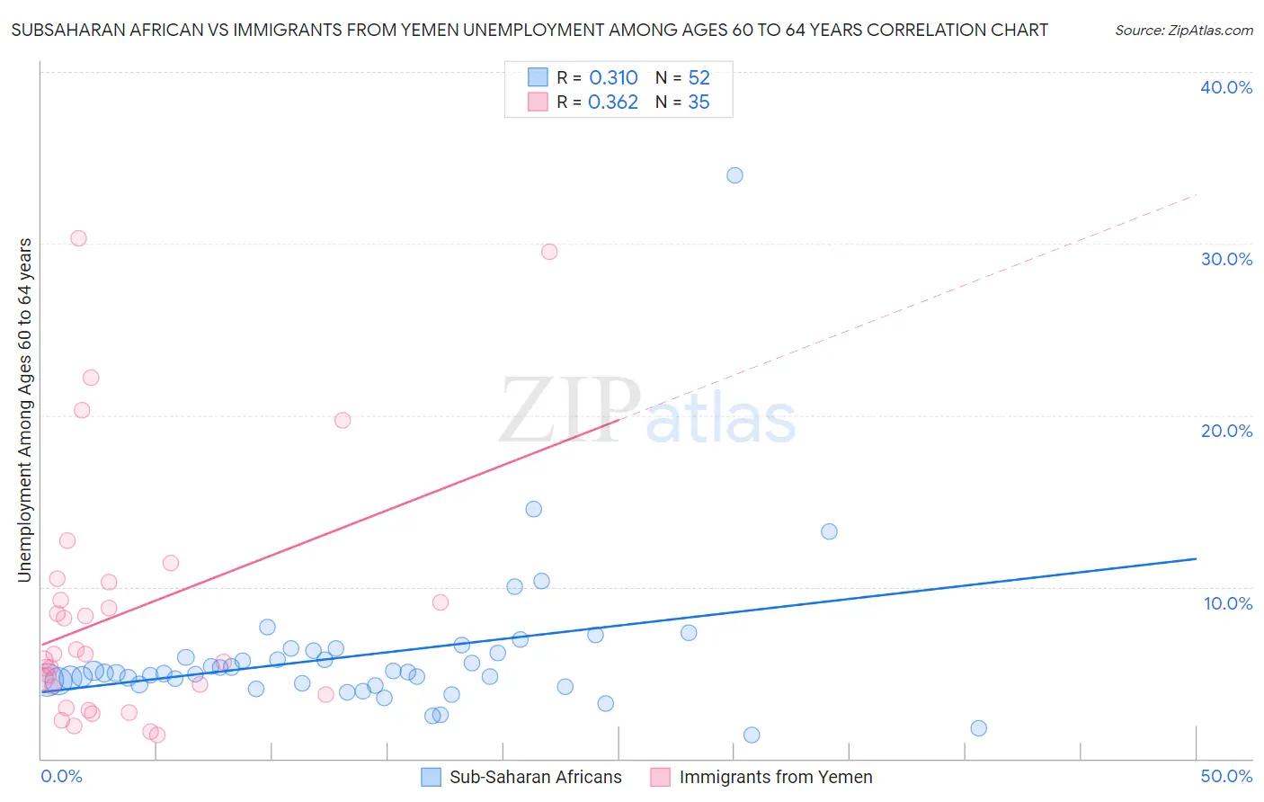 Subsaharan African vs Immigrants from Yemen Unemployment Among Ages 60 to 64 years