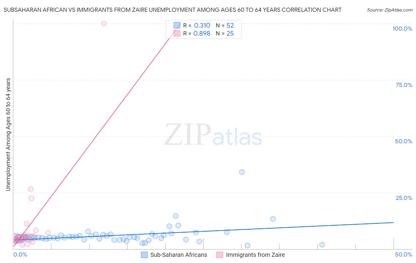 Subsaharan African vs Immigrants from Zaire Unemployment Among Ages 60 to 64 years