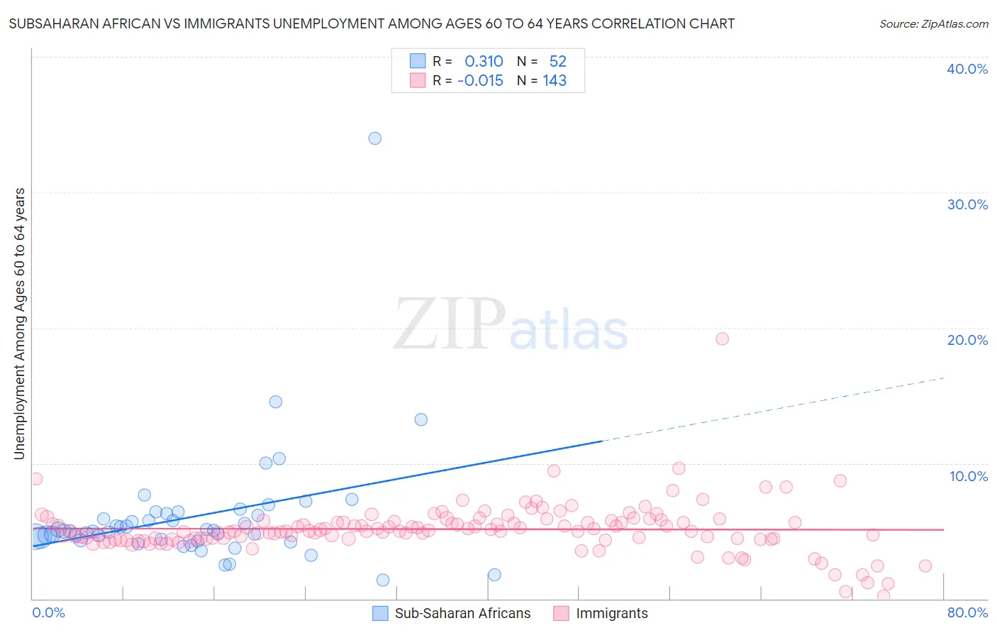 Subsaharan African vs Immigrants Unemployment Among Ages 60 to 64 years